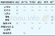 《表2 未经加固工艺处理的汽车用纺织材料及其应用部位》