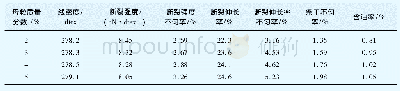 《表2 母粒质量分数与黑色高强锦纶6长丝的物理力学性能的关系》