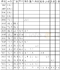 《表9 CSSCI外包论文获多基金资助分布》