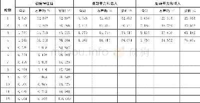 《表7 解释的总方差：火电行业上市公司投资价值分析》