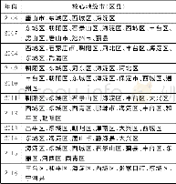 《表4 京津冀技术交易网络中核心地级市 (区县) 清单 (2006-2016年)》