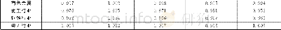 《表9 2011-2015年中西部高耗能企业行业Malmquist指数 (均值) 分解纯技术效率指数规模效率指数融资效率指数技术水平指数》