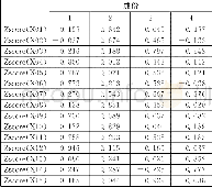 《表1 旋转成份矩阵a：基于因子和聚类分析的青岛区市科技创新评价》
