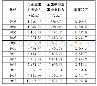 《表1 2005—2016年河南省农产品加工业集聚程度》
