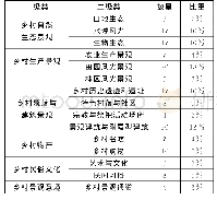 《表1 嘉陵区乡村旅游景点分类体系及数量》