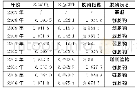 《表4 无锡市2007—2016年碳排放与经济发展脱钩指标》