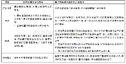 《表1 全评价期内部收益率与基于剩余评价期的内部收益率比较》