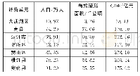 《表6 南洞庭湖区主要社会经济指标》