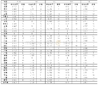 《表3 2011—2015年全国各地区规模以上工业企业研发效率比较》