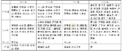 《表3 2001、2005、2010和2015年湖南省城乡收入差距LISA集聚情况》
