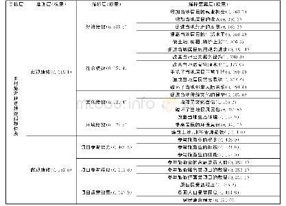 《表5 乡村旅游扶贫绩效评价指标体系权重分配表》