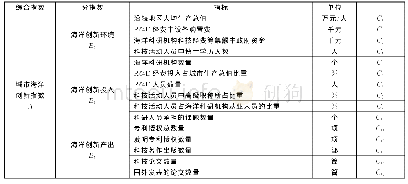 《表1 城市海洋创新指数指标体系》