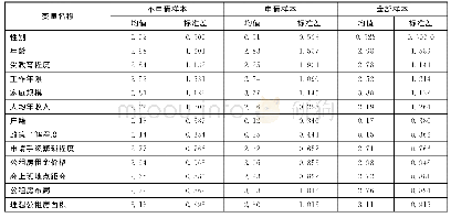 《表2 变量描述性统计：基于Logit模型的“蚁族”人群公租房申请意愿研究——来自广州市的调查数据》