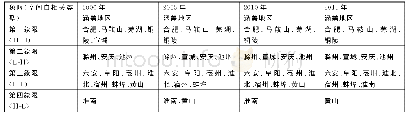 《表1 安徽省经济与人口耦合空间集聚模式表》