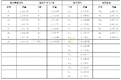 《表5 呼包鄂智慧城市群评价体系指标权重》