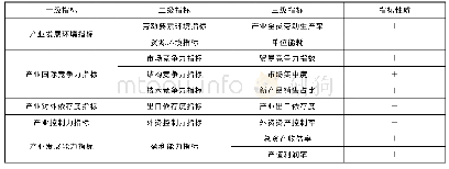 《表1 中国石化行业产业安全度评价指标体系》