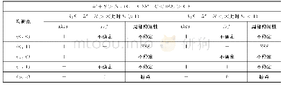 《表7 均衡点的局部稳定性分析 (2)》