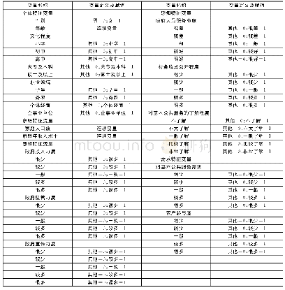 《表2 变量定义及赋值：农村基本公共服务农户满意度影响因素研究——基于Logistic-ISM模型》