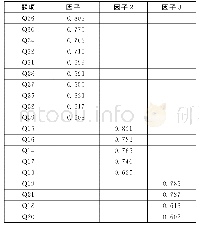 《表3 因子载荷矩阵：领导-成员交换、组织公平对知识型员工职业倦怠的影响》