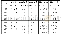 《表4 宁夏回族自治区2010—2017年游客接待情况》