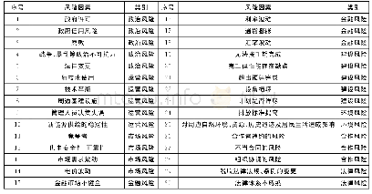 《表1 风险清单：PPP融资模式下我国微电网建设项目融资风险分析》