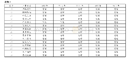 《表4 调整投入后38家高端装备制造业上市公司规模报酬变动情况》