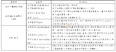 《表1 变量定义表：高管团队职业特征与上市公司内部控制质量——基于结构方程模型的实证研究》