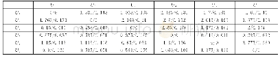 《表2 一级指标直接影响矩阵A与标准化直接影响矩阵M(A/M)》