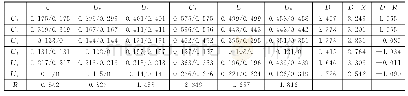 《表3 一级指标综合影响矩阵T与调整后的综合影响矩阵》