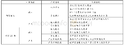 《表1 中部六省科技创新指标体系》