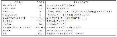 《表1 变量选取和说明：融资约束、政府资助与企业R&D投资——基于高新技术上市公司的实证检验》