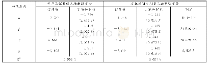 表1 OLS回归结果：基于新知识生产函数的青海高新技术企业创新驱动力研究