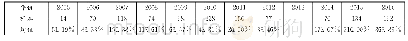 《表2 2005—2016年我国IPO抑价程度统计》