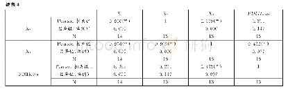 《表4 甘肃省FDI流量与三次产业产值的相关分析》