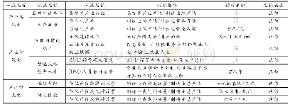 《表4 制造业转型升级综合评价指标体系》