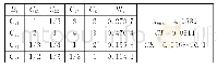 表4 指标层判断矩阵（B2)