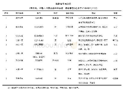 《表1 杨柳青年画分类：杨柳青年画中的乡村景观意向与现实启示》