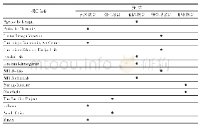 表1 教育类社会创新项目及其分类