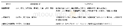 《表4 故宫博物院、大英博物馆、大都会博物馆文创数字载体》