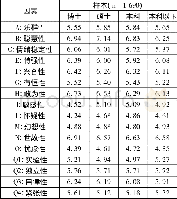 《表1 5 不同学历16PF因素得分均值一览表》