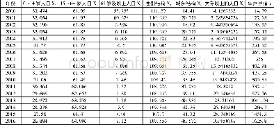 《表3 毕节市人口结构与经济发展数据》