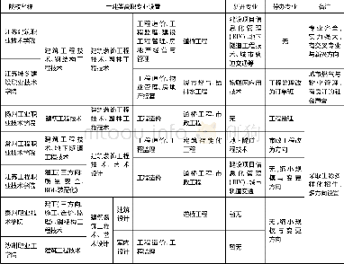 《表1 江苏省代表性高职院校土建类专业设置一览表》