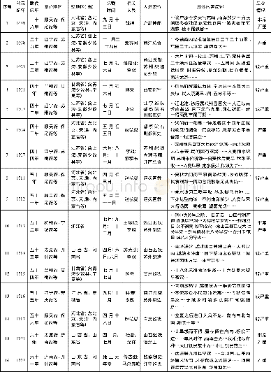 《表1 清康熙年间 (1661~1722年) 旱灾部分史料整理表》