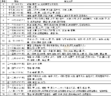 《表2 清康熙年间 (1661~1722年) 广西旱灾灾情表[7]》