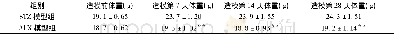 《表1 STZ和ALX诱导小鼠高血糖模型体重变化 (±s, n=12)》