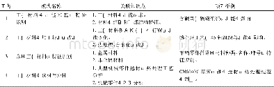 《表1《工程材料及应用》项目式教学设计》