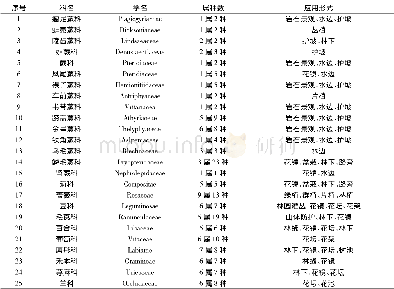 《表2 张家界风景区地被植物可应用分类表》