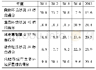 《表3 合肥市生态环境质量评价综合得分》