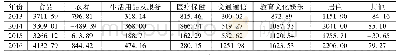 《表3 2013～2016年辽宁省城镇居民各类基本消费支出》