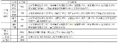 《表2 合作学习教学模式的评分制度表》